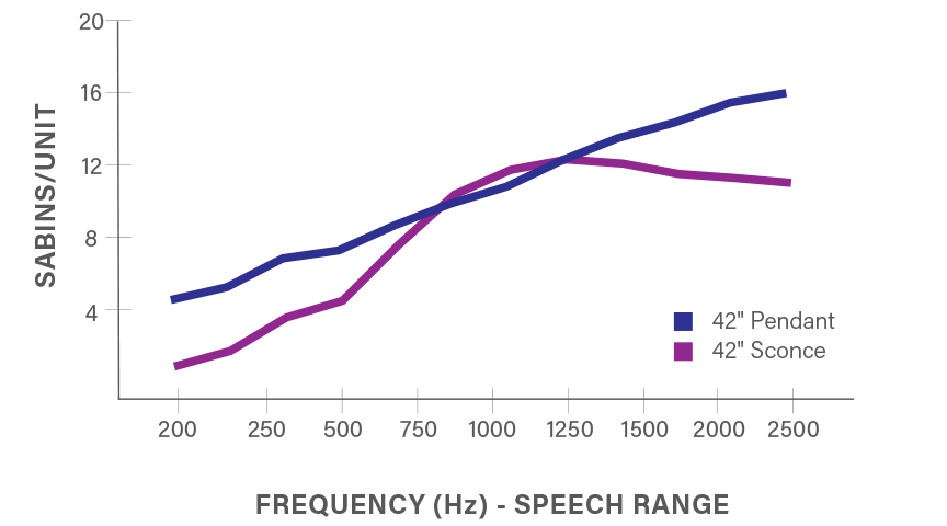 Polina Acoustic Performance Chart